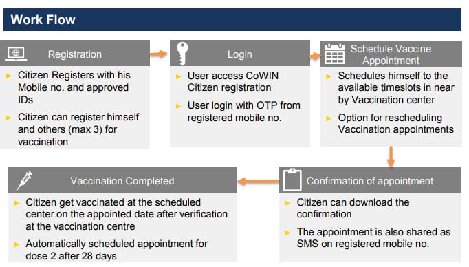 CoWin Vaccine Registration process