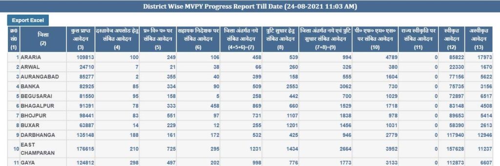 District Wise MVPY Progress Report 